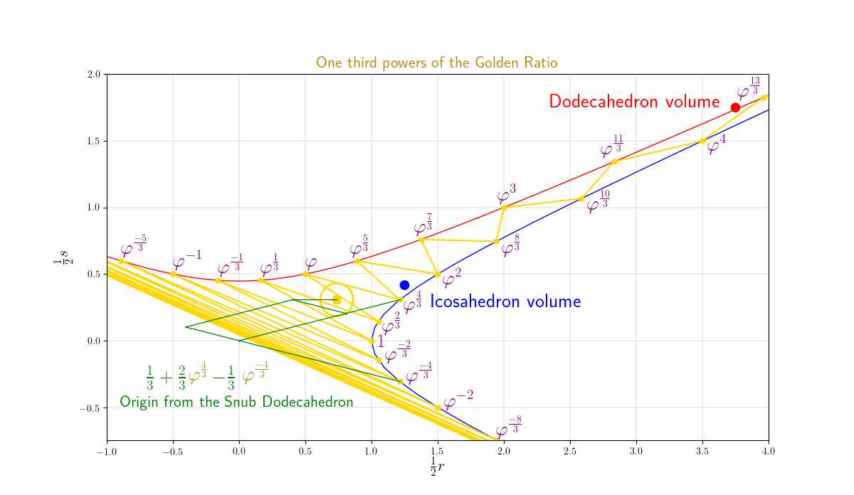 One third powers of the Golden Ratio